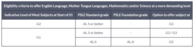 Damai Secondary 1 2026 Eligibility Criteria