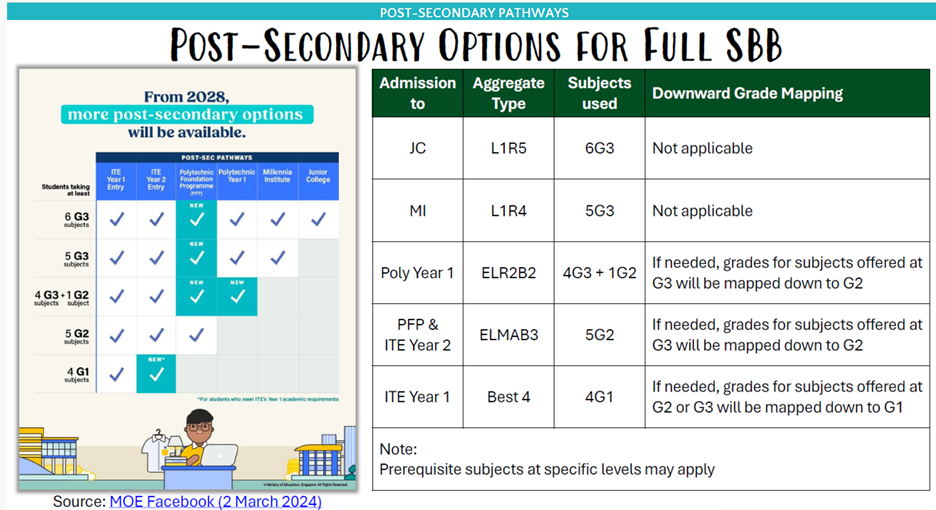 Post Secondary for SBB